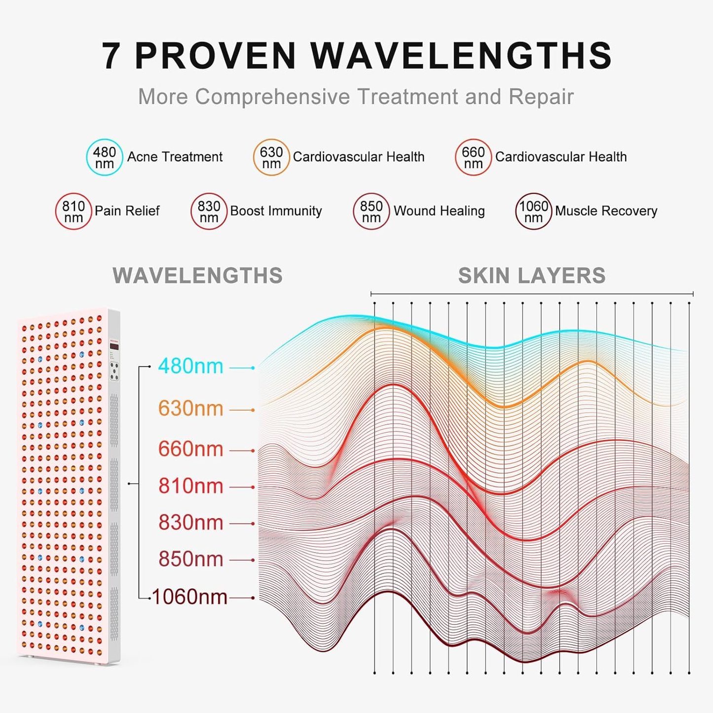 Red Light Therapy Panel Designed for Full Body Treatment, 7 Clinical Wavelengths, 300 Dual Chip LEDs, Timer Control
