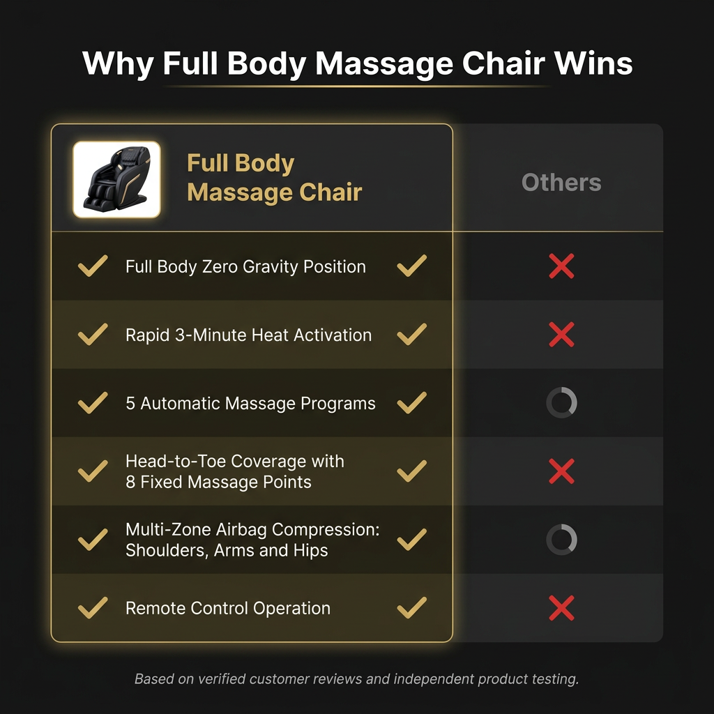 Full Body Massage Chair — Comparison