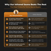Infrared Sauna 1 Person Far Infrared Sauna Low EMF Indoor Sauna with Starry Light Ceiling Speakers Personal Dry Sauna for Home Gym Spa Fast Heating Easy Assembly 30.7X 30.7X62.2 — Comparison