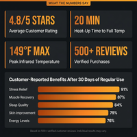 Infrared Sauna 1 Person Far Infrared Sauna Low EMF Indoor Sauna with Starry Light Ceiling Speakers Personal Dry Sauna for Home Gym Spa Fast Heating Easy Assembly 30.7X 30.7X62.2 — Results & Stats