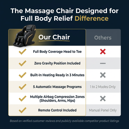 Massage Chair Designed for Full Body Relief, Zero Gravity Position, Heating Function, 5 Automatic Modes — Comparison