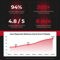 Red Light Therapy Device with Stand - Moving Pro Series Professional Edition — Results & Stats